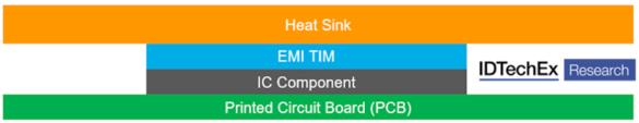  直接应用于IC组件的EMI TIM示意图