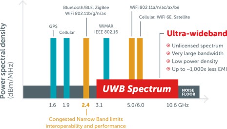 UWBͨųSPARK MicrosystemsB