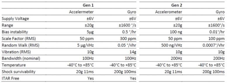 Silicon MicrogravityMEMSԴƷһ2022Уڶ2023ΪͻԲƷ