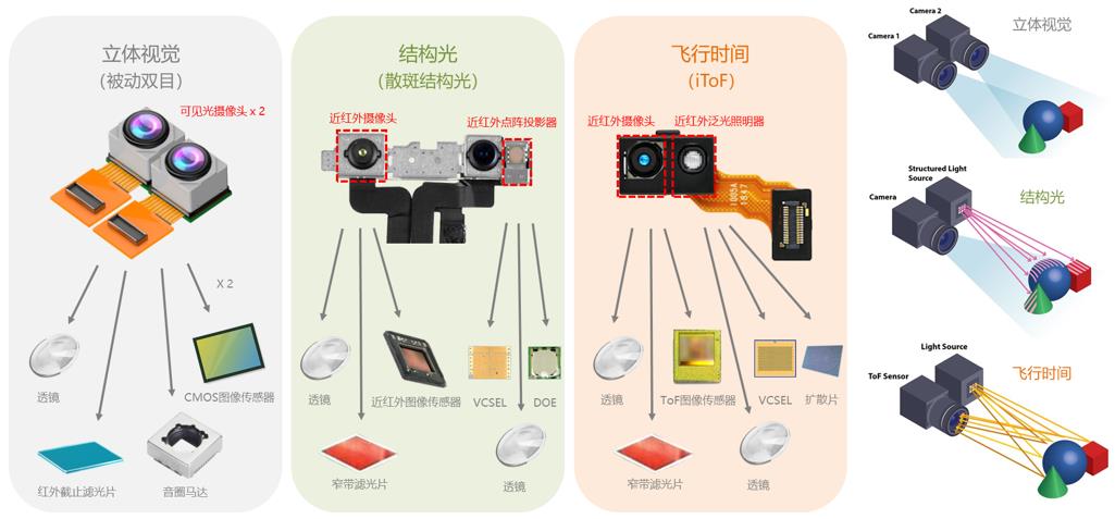 3D传感模组及核心元器件示例，VCSEL是其中的主要光源（来源：《传感应用的VCSEL技术及市场-2021版》）