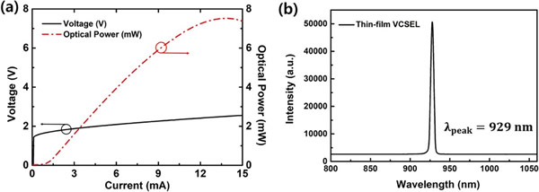 顶发射930 nm薄膜VCSEL的L-I-V特性和发射光谱