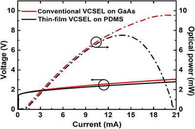 GaAs衬底上的传统VCSEL和PDMS衬底上的薄膜VCSEL的L-I-V特性对比