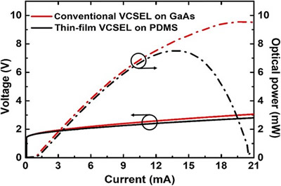 GaAsĵϵĴͳVCSELPDMSĵϵıĤVCSELL-I-VԶԱ
