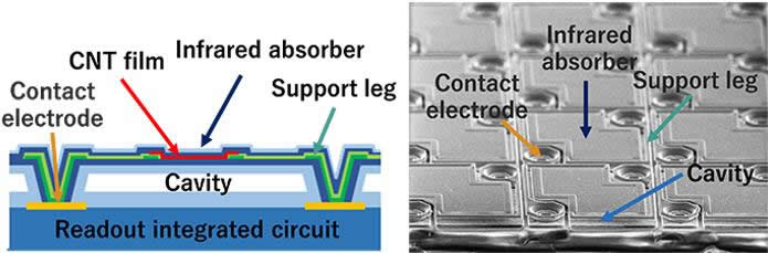 （左）器件结构，（右）CNT红外阵列器件照片