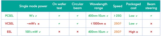典型的激光器对比。Vector Photonics开发的PCSEL具有EEL和VCSEL的速度性能，而其测试和封装成本仅为EEL的50%，其功率则达到VCSEL的10倍以上。