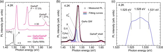 垂直GaAs/GaAsP CMS纳米线的低温PL特性