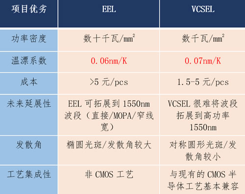 低温漂EEL和VCSEL性能对比表（来源：瑞波光电）