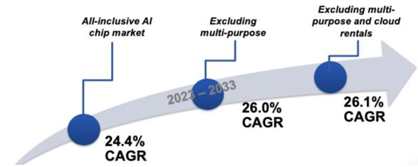 2023年~2033年三类主要AI芯片复合年增长率预测