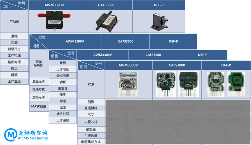 三款质量流量传感器产品对比分析：AWM3300V vs. CAFS3000 vs. D6F-P（部分展示）
