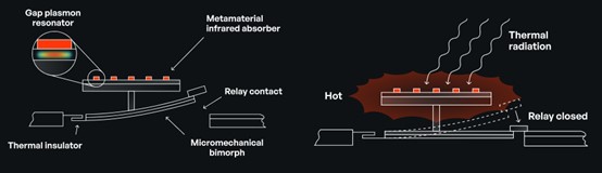 MEMS光开关工作示意图。该开关能够从特定的红外辐射中获取能量，并在不需要任何供能的情况下实现开/关切换。