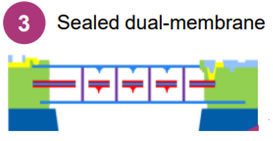 Ӣܷ˫ĤSealed dual-membrane, SDMܹʾͼ