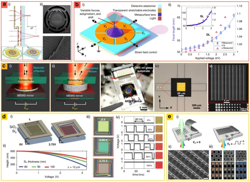 MEMS集成超构表面用于MEMS驱动的超构透镜（a和b）、光束转向器（c）以及结构色像素（d和e）