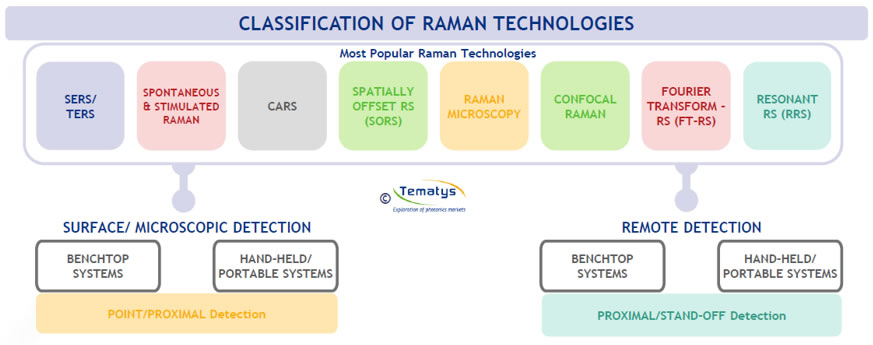 拉曼技术主要分类