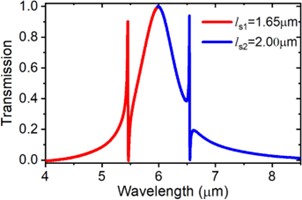 在5.5 μm和6.5 μm波长下激发Fano共振