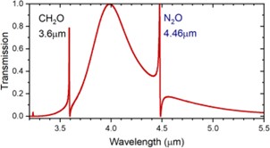 CH₂O和N₂O同时在3.6 μm和4.46 μm波长下的检测结果