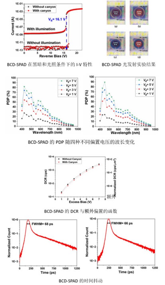 BCD-SPAD相关性能测试