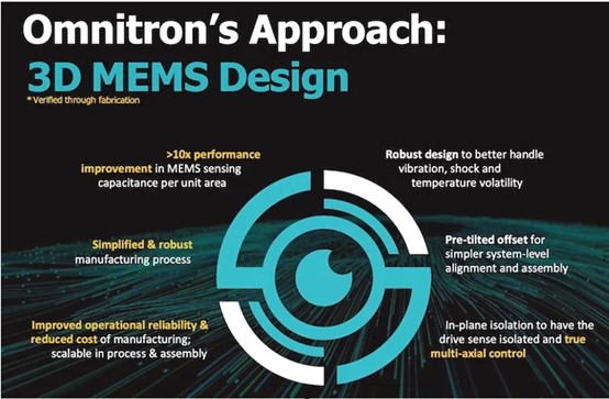 Omnitron Sensors3D MEMSƷ