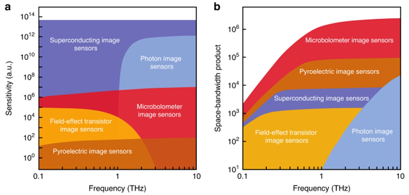 目前最先进的频域太赫兹图像传感器的性能对比