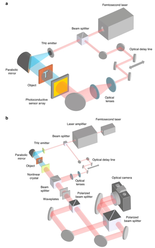 太赫兹时域成像系统示意图：（a）太赫兹光电导天线阵列成像；（b）太赫兹电光取样成像。