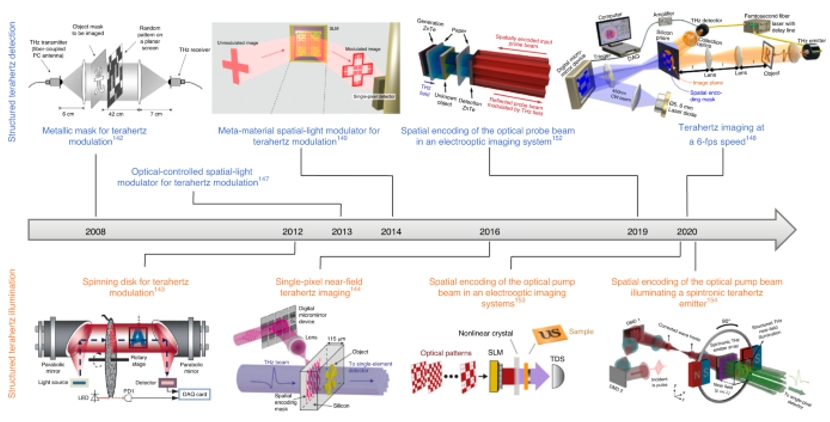 基于空间波束编码的太赫兹单像素成像系统的发展