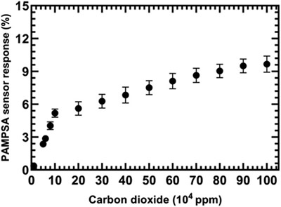PAMPSAڸŨȵļʪCO₂壨10³C10⁶ ppm/1C100% CO₂µ