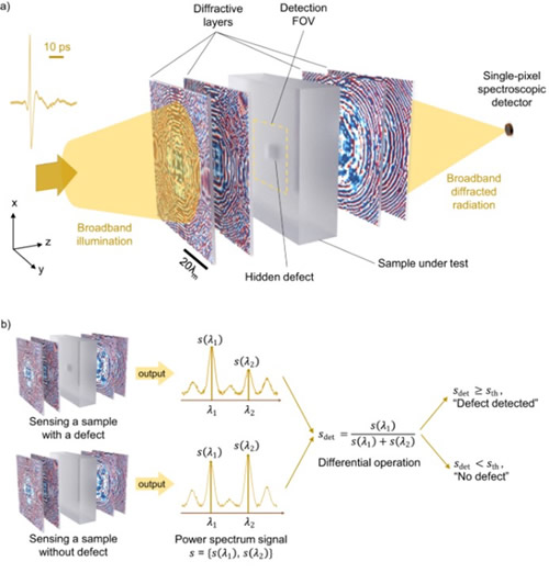 使用单像素光谱探测器快速探测隐藏物体和缺陷的衍射太赫兹传感器原理示意图