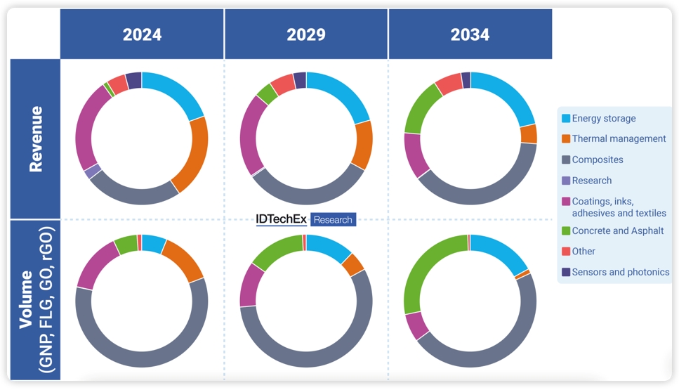 IDTechExԤ⣬ʯīϩгģ2034꽫16Ԫ