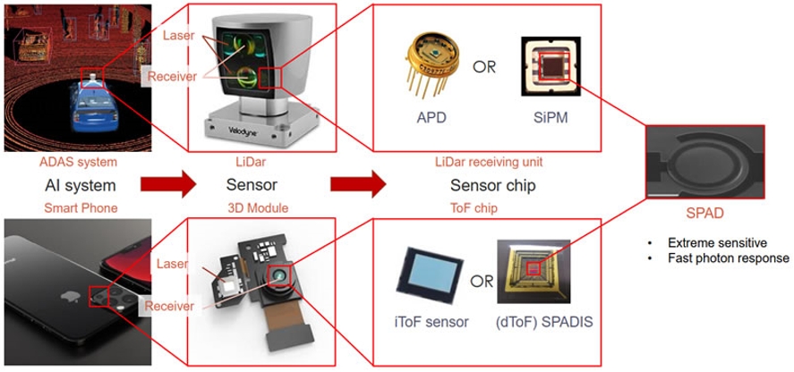 汽车和手机中的SPAD（来源：灵明光子）
