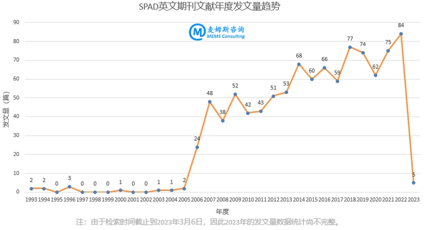  SPAD英文期刊文献的年度发文量趋势（来源：麦姆斯咨询）