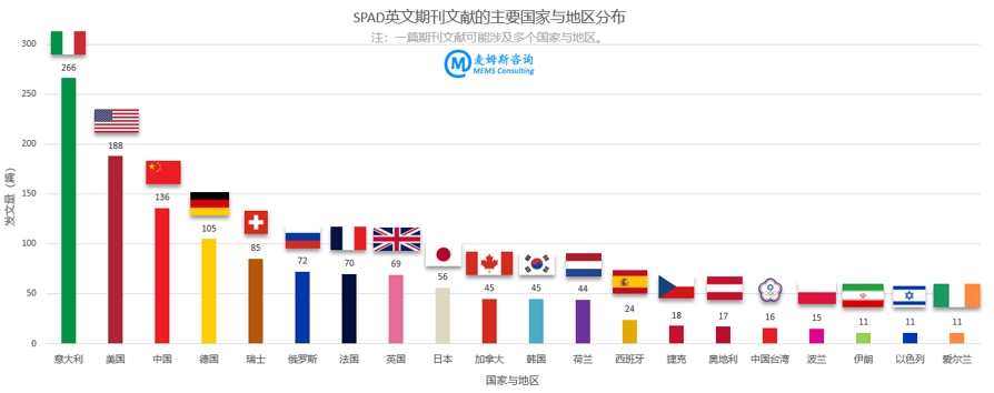 SPAD英文期刊文献的主要国家与地区分布（来源：麦姆斯咨询）