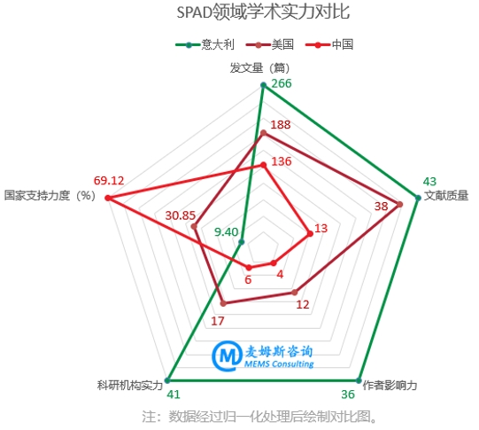 SPAD领域“意、美、中”三国学术实力对比（来源：麦姆斯咨询）