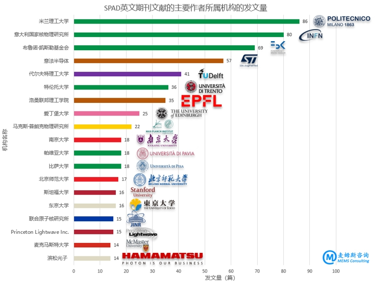 SPAD英文期刊文献的主要作者所属机构的发文量（来源：麦姆斯咨询）