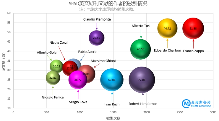 SPAD英文期刊文献发文量（篇）≥25的作者的文献被引情况（来源：麦姆斯咨询）