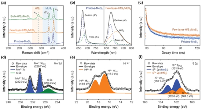 原始MoS₂和HfS₂/MoS₂的光谱探测结果以及HfS₂/MoS₂的XPS测量结果