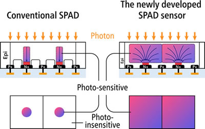 传统BSI SPAD阵列（左）vs. BSI电荷聚焦SPAD阵列（右）（来源：Canon）