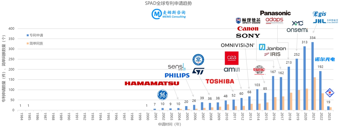 SPAD全球专利申请趋势