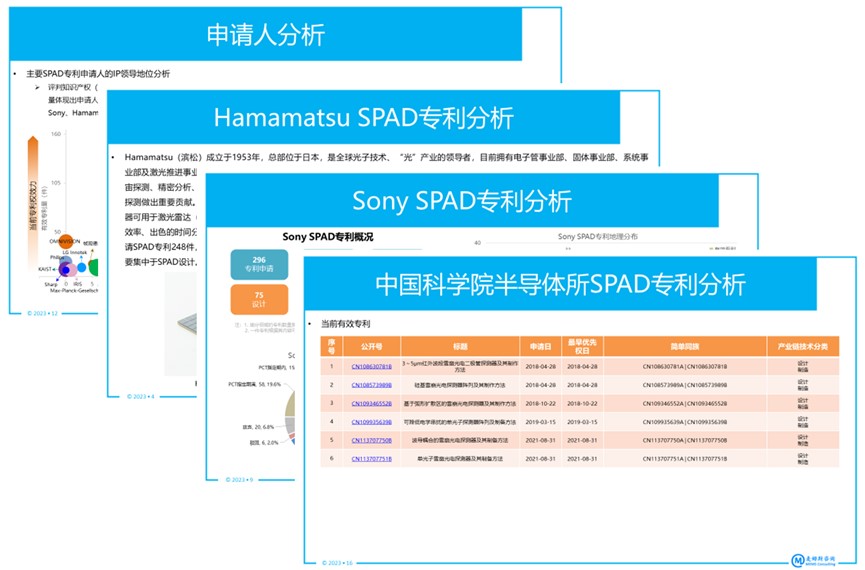 《单光子雪崩二极管（SPAD）专利态势分析-2023版》