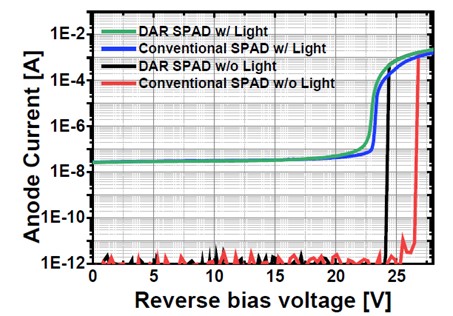 两种SPAD的I-V特性结果