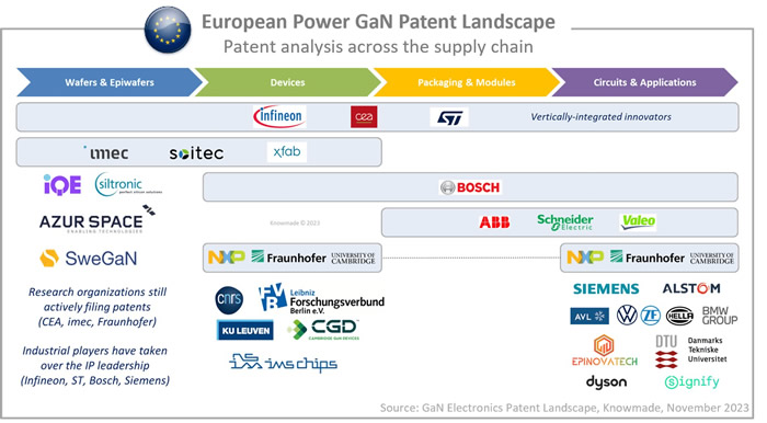  按产业链细分的欧洲功率GaN专利申请人