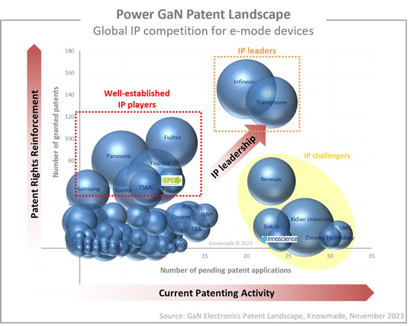 增强型GaN器件全球专利竞争力分析