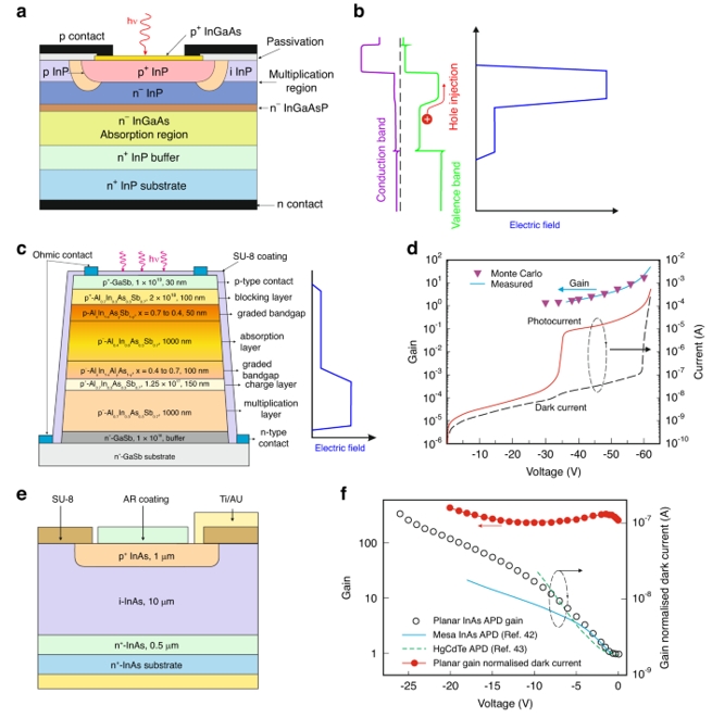 InGaAs/InP SAM-APD