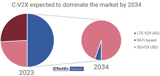 到2034年C-V2X预计将主导市场