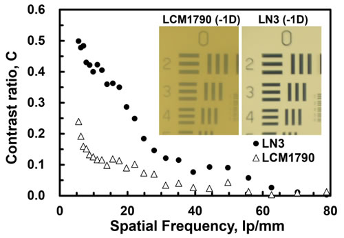 Һ͸ڻ׹µĳܺͲĶԱȶȣĽҺ͸LN3 vs. Һ͸LCM-1790