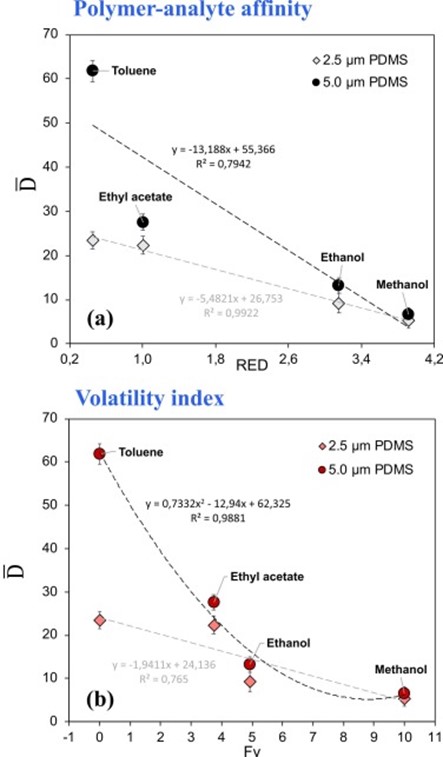 不同厚度PDMS涂层的微通道的选择性与聚合物-分析物相容性之间的关系