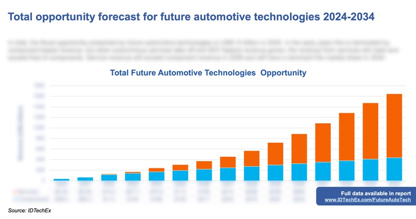 2024~2034年未来汽车技术机遇预测