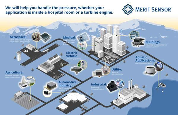 Merit Sensor˽MEMSѹʽѹ