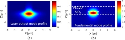 （a）经数值计算的商用InP基二极管激光器的输出光束轮廓（b）λ1处输入波导的基本模式轮廓