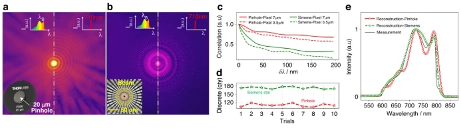 衍射色散器的衍射效率提高了光谱测量的质量