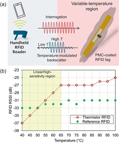 RFID޵߶