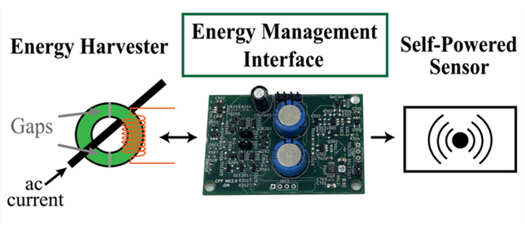 这种能源管理接口是自供电、无需电池传感器的“大脑”，它可以从导线周围产生的磁场中获取运行所需要的能量